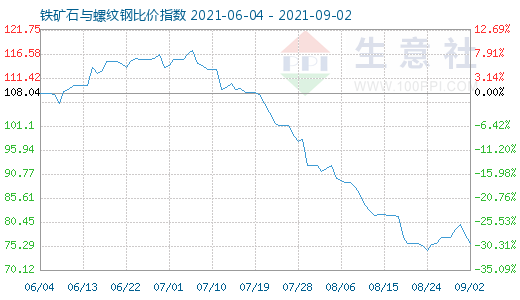 9月2日鐵礦石與螺紋鋼比價指數(shù)圖