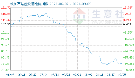 9月5日鐵礦石與螺紋鋼比價指數圖
