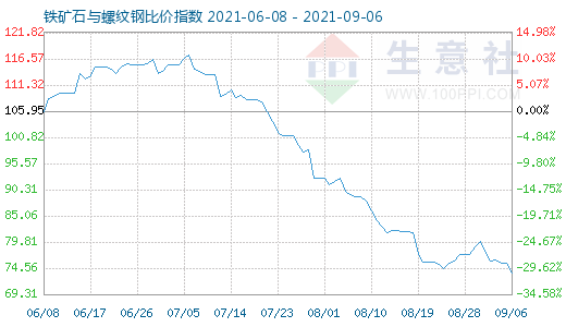 9月6日鐵礦石與螺紋鋼比價指數圖