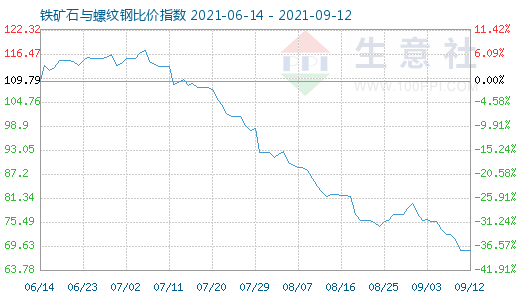9月12日鐵礦石與螺紋鋼比價指數圖