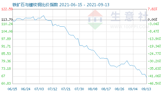 9月13日鐵礦石與螺紋鋼比價指數圖