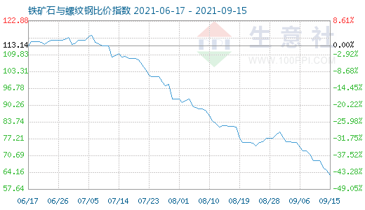 9月15日鐵礦石與螺紋鋼比價(jià)指數(shù)圖