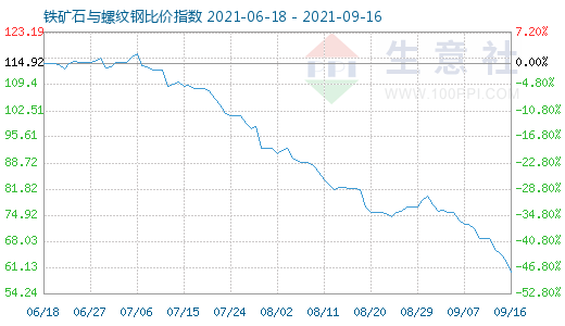9月16日鐵礦石與螺紋鋼比價指數(shù)圖