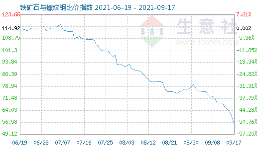 9月17日鐵礦石與螺紋鋼比價指數圖