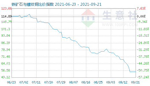 9月21日鐵礦石與螺紋鋼比價指數圖
