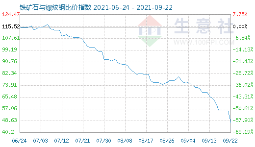 9月22日鐵礦石與螺紋鋼比價指數圖