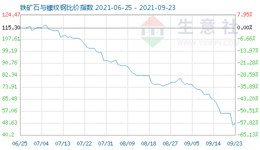 9月23日鐵礦石與螺紋鋼比價指數圖
