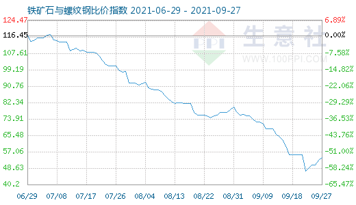 9月27日鐵礦石與螺紋鋼比價指數(shù)圖