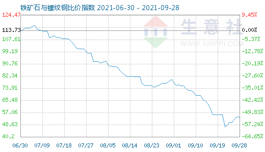 9月28日鐵礦石與螺紋鋼比價(jià)指數(shù)圖
