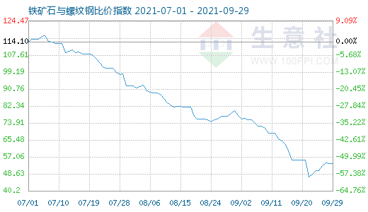 9月29日鐵礦石與螺紋鋼比價指數圖