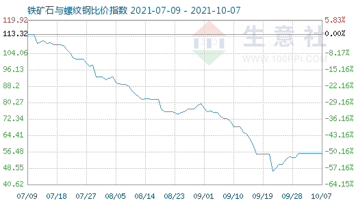 10月7日鐵礦石與螺紋鋼比價指數圖