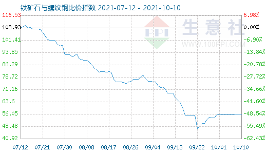 10月10日鐵礦石與螺紋鋼比價指數圖