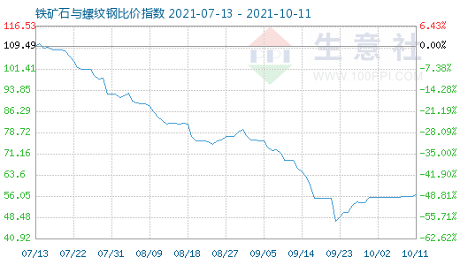 10月11日鐵礦石與螺紋鋼比價指數圖