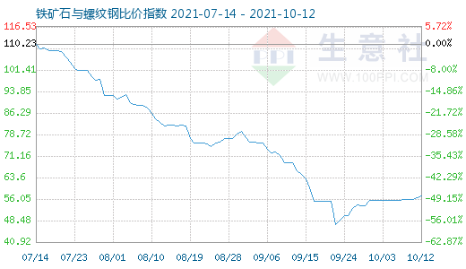 10月12日鐵礦石與螺紋鋼比價指數圖