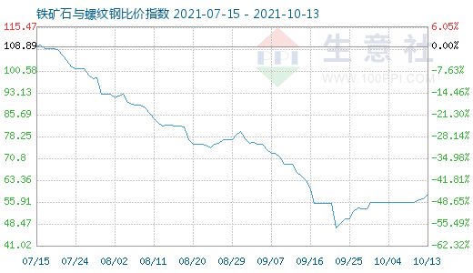 10月13日鐵礦石與螺紋鋼比價指數(shù)圖