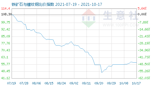 10月17日鐵礦石與螺紋鋼比價指數圖