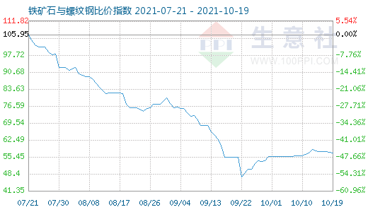 10月19日鐵礦石與螺紋鋼比價指數圖
