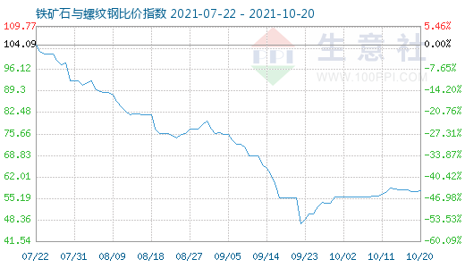 10月20日鐵礦石與螺紋鋼比價指數(shù)圖