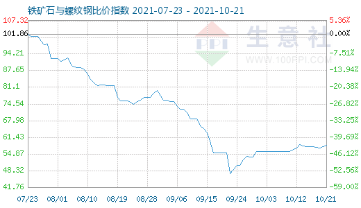 10月21日鐵礦石與螺紋鋼比價指數圖