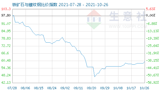 10月26日鐵礦石與螺紋鋼比價指數(shù)圖