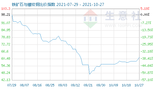 10月27日鐵礦石與螺紋鋼比價指數圖