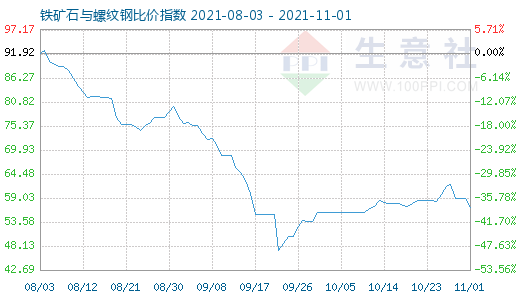 11月1日鐵礦石與螺紋鋼比價指數圖