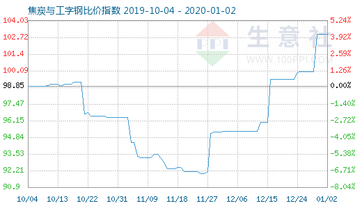 1月2日焦炭與工字鋼比價指數圖