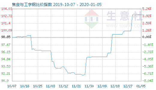 1月5日焦炭與工字鋼比價指數圖