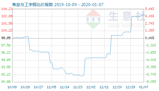 1月7日焦炭與工字鋼比價(jià)指數(shù)圖