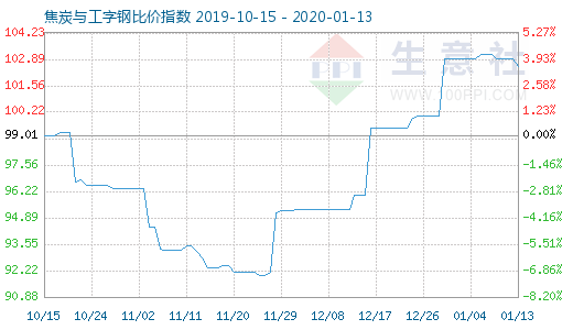 1月13日焦炭與工字鋼比價指數圖