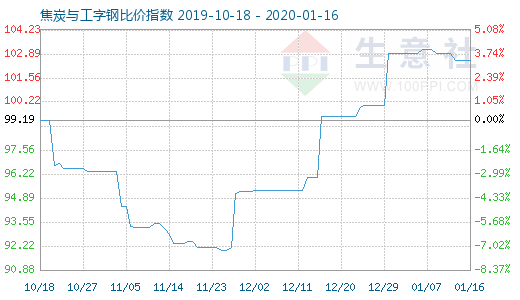 1月16日焦炭與工字鋼比價指數圖