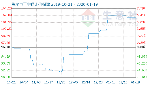 1月19日焦炭與工字鋼比價指數圖