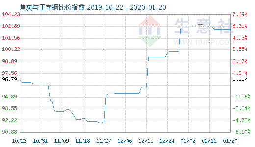 1月20日焦炭與工字鋼比價(jià)指數(shù)圖