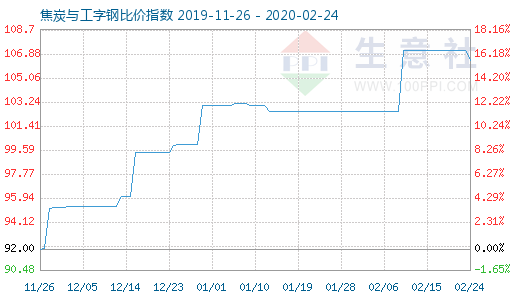 2月24日焦炭與工字鋼比價指數圖