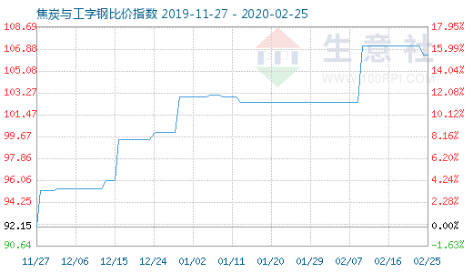 2月25日焦炭與工字鋼比價指數圖