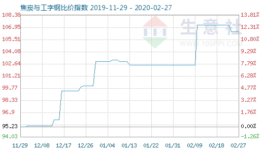 2月27日焦炭與工字鋼比價(jià)指數(shù)圖