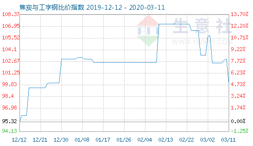 3月11日焦炭與工字鋼比價指數(shù)圖