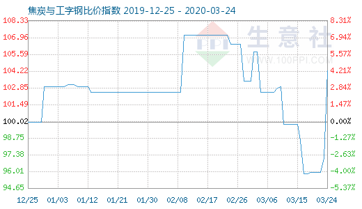 3月24日焦炭與工字鋼比價指數(shù)圖