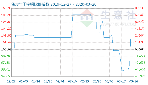 3月26日焦炭與工字鋼比價指數(shù)圖