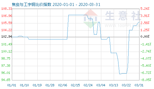 3月31日焦炭與工字鋼比價指數圖