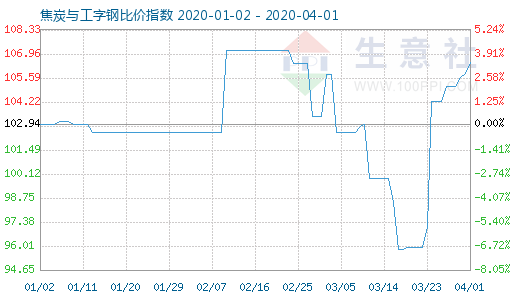 4月1日焦炭與工字鋼比價指數圖