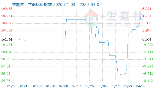 4月2日焦炭與工字鋼比價指數圖