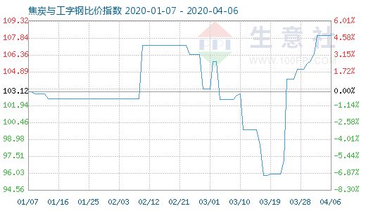 4月6日焦炭與工字鋼比價指數圖