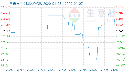 4月7日焦炭與工字鋼比價(jià)指數(shù)圖
