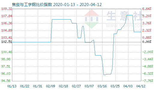 4月12日焦炭與工字鋼比價指數(shù)圖