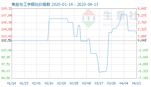 4月13日焦炭與工字鋼比價指數圖