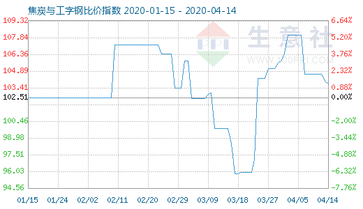 4月14日焦炭與工字鋼比價(jià)指數(shù)圖