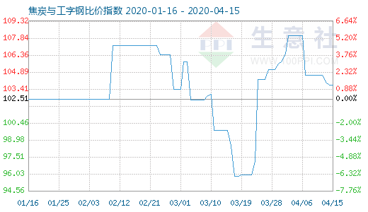 4月15日焦炭與工字鋼比價指數圖