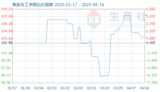 4月16日焦炭與工字鋼比價指數圖