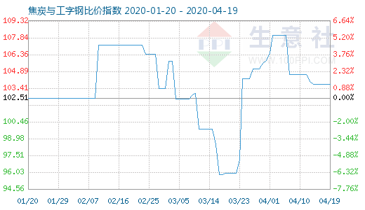 4月19日焦炭與工字鋼比價指數圖